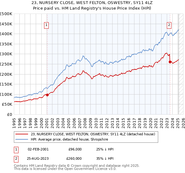 23, NURSERY CLOSE, WEST FELTON, OSWESTRY, SY11 4LZ: Price paid vs HM Land Registry's House Price Index