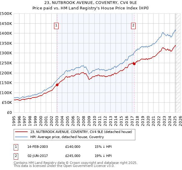 23, NUTBROOK AVENUE, COVENTRY, CV4 9LE: Price paid vs HM Land Registry's House Price Index