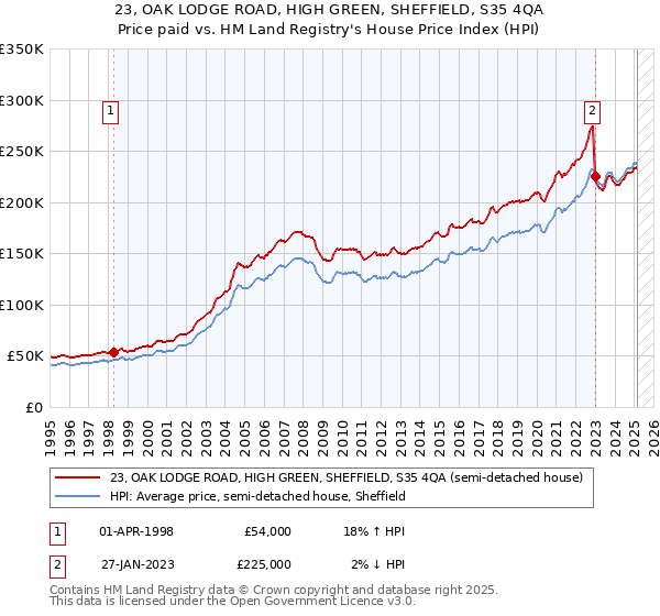 23, OAK LODGE ROAD, HIGH GREEN, SHEFFIELD, S35 4QA: Price paid vs HM Land Registry's House Price Index