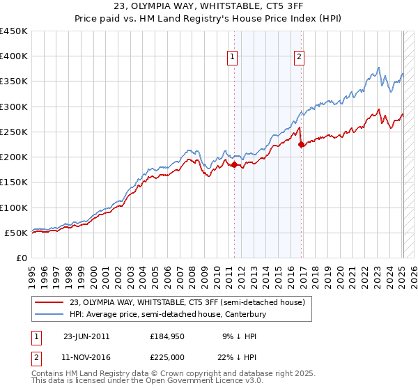 23, OLYMPIA WAY, WHITSTABLE, CT5 3FF: Price paid vs HM Land Registry's House Price Index