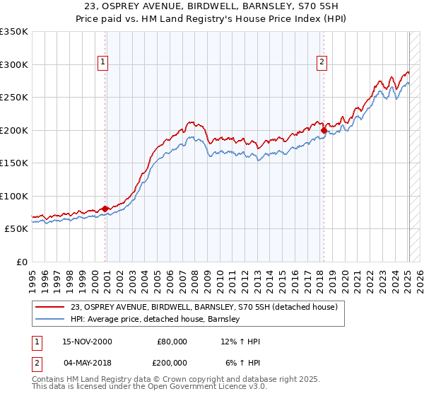 23, OSPREY AVENUE, BIRDWELL, BARNSLEY, S70 5SH: Price paid vs HM Land Registry's House Price Index
