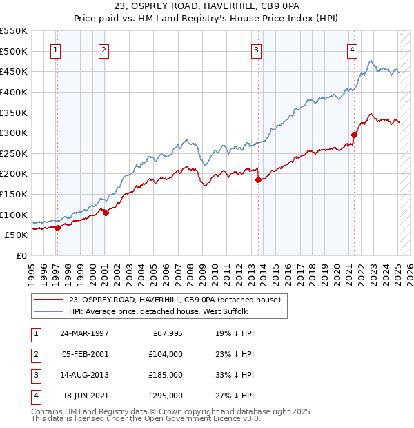 23, OSPREY ROAD, HAVERHILL, CB9 0PA: Price paid vs HM Land Registry's House Price Index