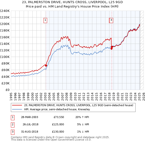 23, PALMERSTON DRIVE, HUNTS CROSS, LIVERPOOL, L25 9GD: Price paid vs HM Land Registry's House Price Index