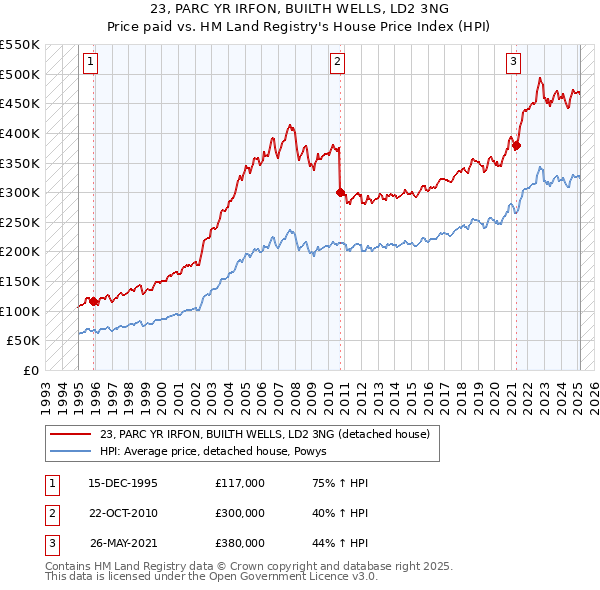23, PARC YR IRFON, BUILTH WELLS, LD2 3NG: Price paid vs HM Land Registry's House Price Index