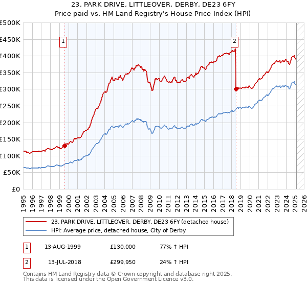 23, PARK DRIVE, LITTLEOVER, DERBY, DE23 6FY: Price paid vs HM Land Registry's House Price Index