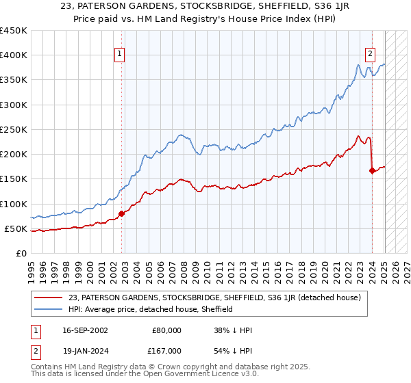 23, PATERSON GARDENS, STOCKSBRIDGE, SHEFFIELD, S36 1JR: Price paid vs HM Land Registry's House Price Index