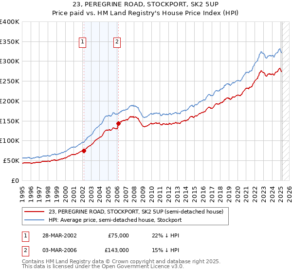 23, PEREGRINE ROAD, STOCKPORT, SK2 5UP: Price paid vs HM Land Registry's House Price Index
