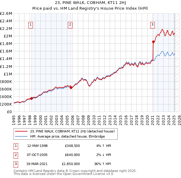 23, PINE WALK, COBHAM, KT11 2HJ: Price paid vs HM Land Registry's House Price Index