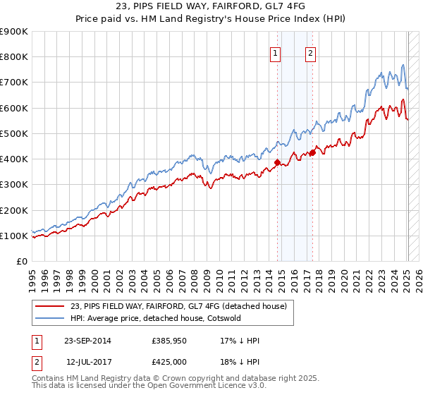 23, PIPS FIELD WAY, FAIRFORD, GL7 4FG: Price paid vs HM Land Registry's House Price Index
