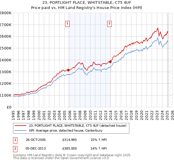 23, PORTLIGHT PLACE, WHITSTABLE, CT5 4UF: Price paid vs HM Land Registry's House Price Index