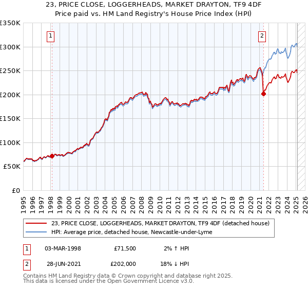 23, PRICE CLOSE, LOGGERHEADS, MARKET DRAYTON, TF9 4DF: Price paid vs HM Land Registry's House Price Index
