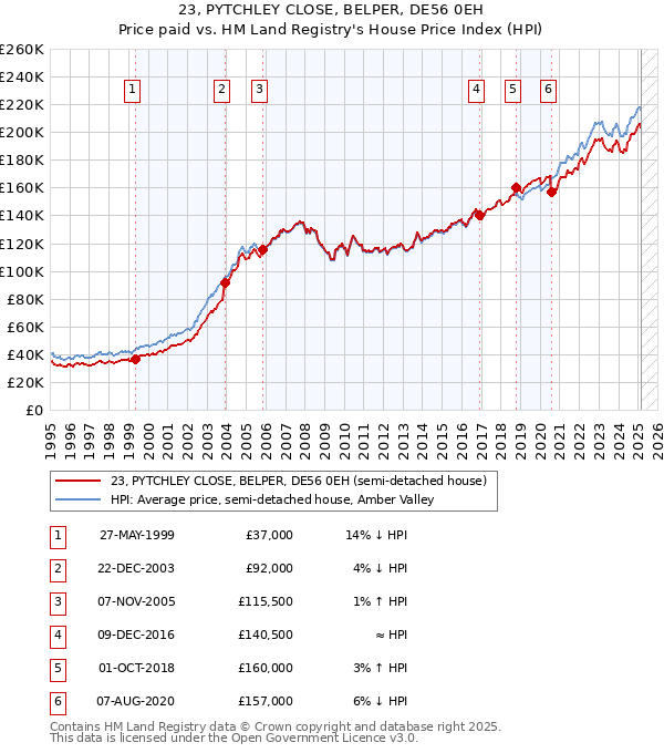 23, PYTCHLEY CLOSE, BELPER, DE56 0EH: Price paid vs HM Land Registry's House Price Index