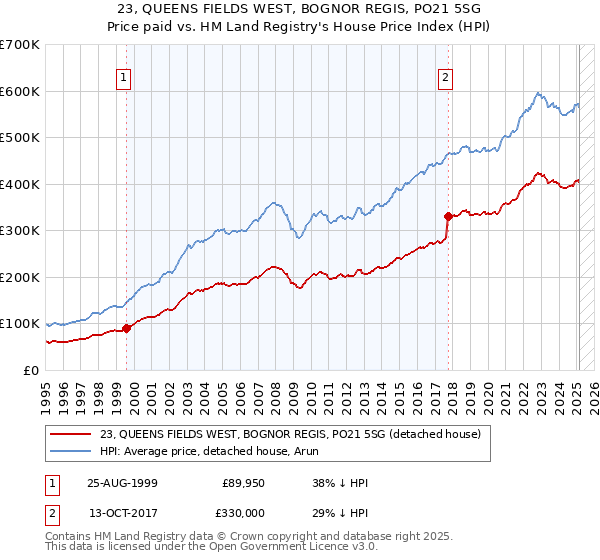 23, QUEENS FIELDS WEST, BOGNOR REGIS, PO21 5SG: Price paid vs HM Land Registry's House Price Index