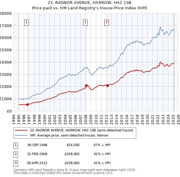 23, RADNOR AVENUE, HARROW, HA1 1SB: Price paid vs HM Land Registry's House Price Index