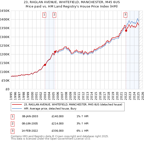 23, RAGLAN AVENUE, WHITEFIELD, MANCHESTER, M45 6US: Price paid vs HM Land Registry's House Price Index