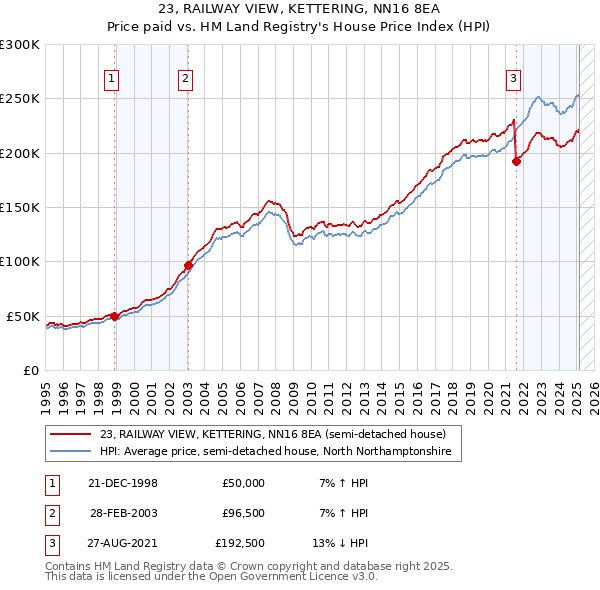 23, RAILWAY VIEW, KETTERING, NN16 8EA: Price paid vs HM Land Registry's House Price Index