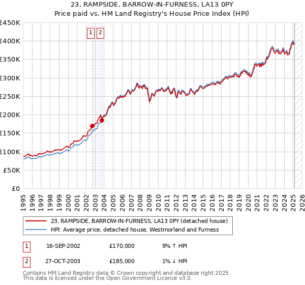 23, RAMPSIDE, BARROW-IN-FURNESS, LA13 0PY: Price paid vs HM Land Registry's House Price Index