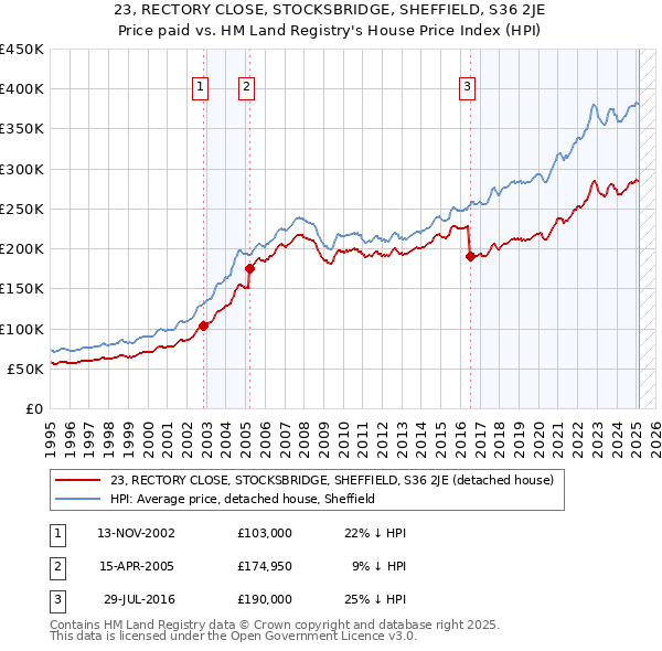 23, RECTORY CLOSE, STOCKSBRIDGE, SHEFFIELD, S36 2JE: Price paid vs HM Land Registry's House Price Index