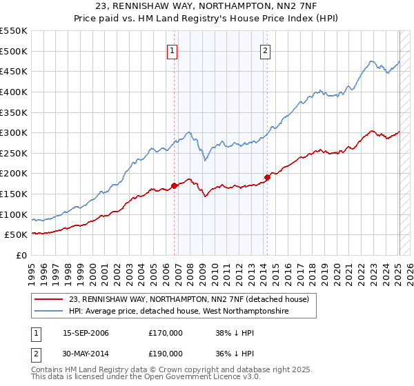 23, RENNISHAW WAY, NORTHAMPTON, NN2 7NF: Price paid vs HM Land Registry's House Price Index