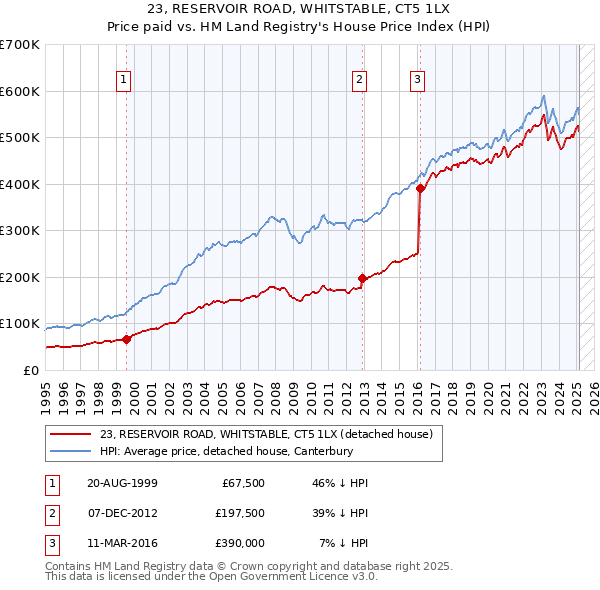 23, RESERVOIR ROAD, WHITSTABLE, CT5 1LX: Price paid vs HM Land Registry's House Price Index