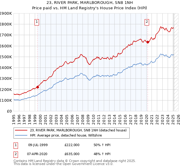 23, RIVER PARK, MARLBOROUGH, SN8 1NH: Price paid vs HM Land Registry's House Price Index