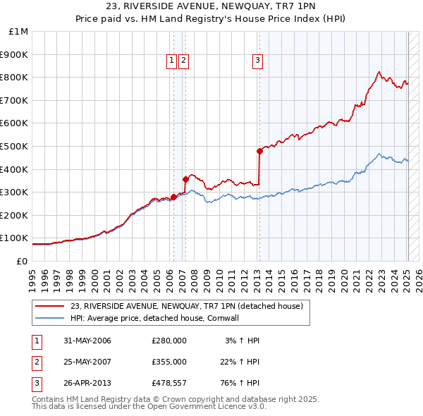 23, RIVERSIDE AVENUE, NEWQUAY, TR7 1PN: Price paid vs HM Land Registry's House Price Index