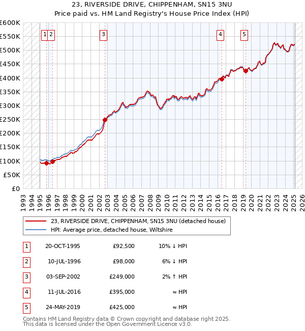 23, RIVERSIDE DRIVE, CHIPPENHAM, SN15 3NU: Price paid vs HM Land Registry's House Price Index