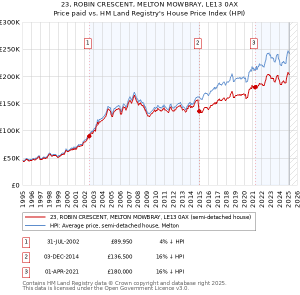 23, ROBIN CRESCENT, MELTON MOWBRAY, LE13 0AX: Price paid vs HM Land Registry's House Price Index