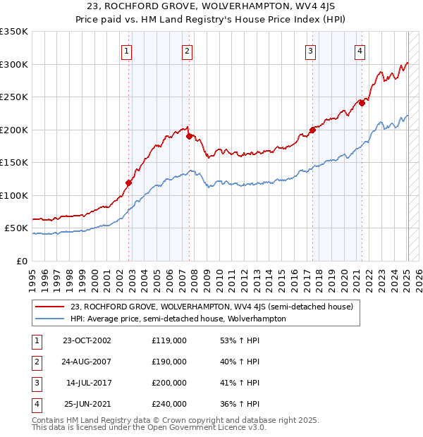 23, ROCHFORD GROVE, WOLVERHAMPTON, WV4 4JS: Price paid vs HM Land Registry's House Price Index