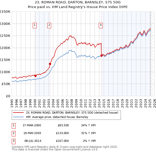 23, ROMAN ROAD, DARTON, BARNSLEY, S75 5DG: Price paid vs HM Land Registry's House Price Index