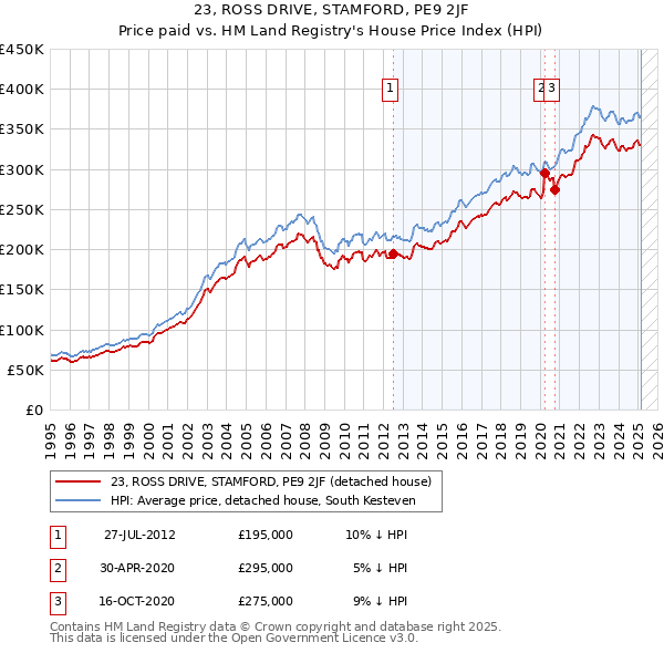 23, ROSS DRIVE, STAMFORD, PE9 2JF: Price paid vs HM Land Registry's House Price Index