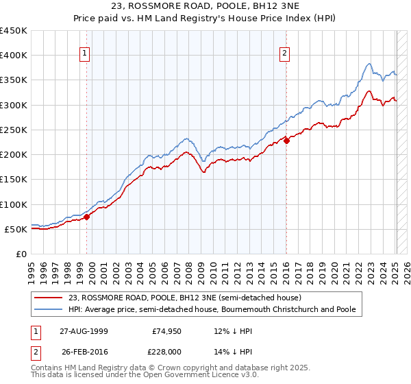23, ROSSMORE ROAD, POOLE, BH12 3NE: Price paid vs HM Land Registry's House Price Index