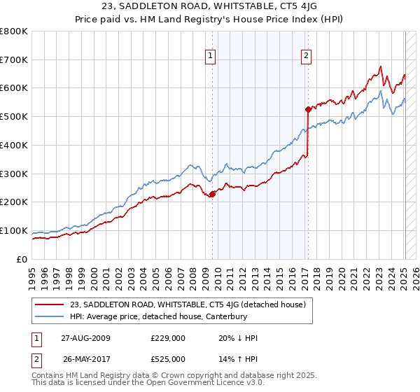 23, SADDLETON ROAD, WHITSTABLE, CT5 4JG: Price paid vs HM Land Registry's House Price Index