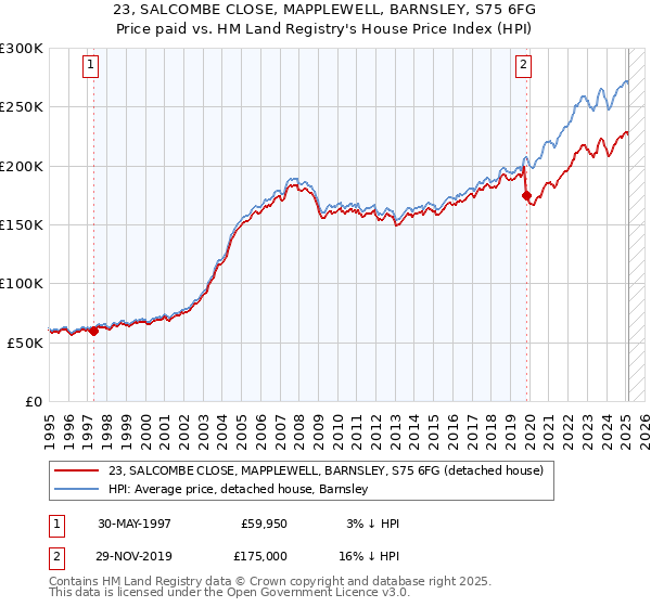 23, SALCOMBE CLOSE, MAPPLEWELL, BARNSLEY, S75 6FG: Price paid vs HM Land Registry's House Price Index