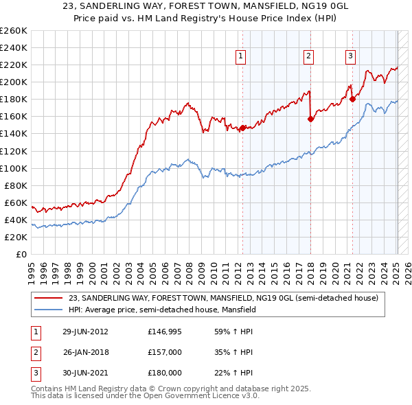 23, SANDERLING WAY, FOREST TOWN, MANSFIELD, NG19 0GL: Price paid vs HM Land Registry's House Price Index