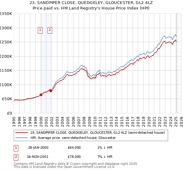 23, SANDPIPER CLOSE, QUEDGELEY, GLOUCESTER, GL2 4LZ: Price paid vs HM Land Registry's House Price Index