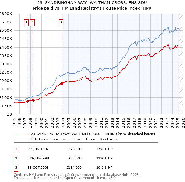 23, SANDRINGHAM WAY, WALTHAM CROSS, EN8 8DU: Price paid vs HM Land Registry's House Price Index