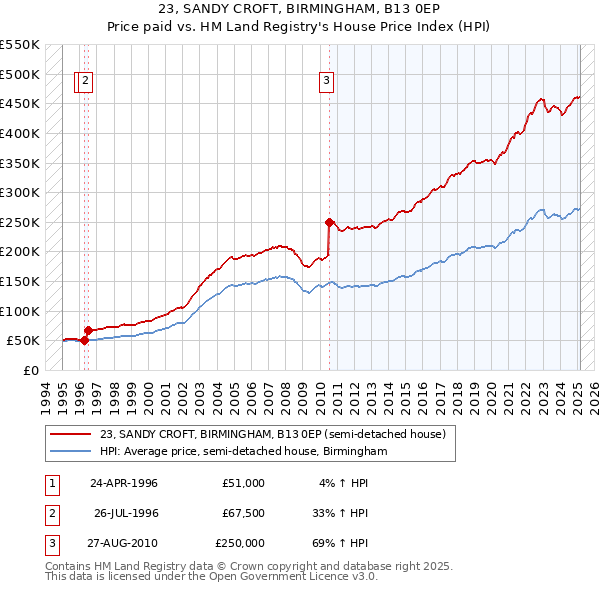 23, SANDY CROFT, BIRMINGHAM, B13 0EP: Price paid vs HM Land Registry's House Price Index