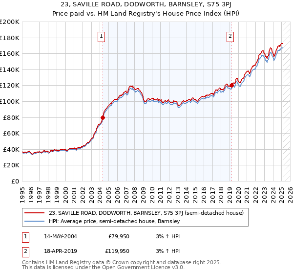 23, SAVILLE ROAD, DODWORTH, BARNSLEY, S75 3PJ: Price paid vs HM Land Registry's House Price Index