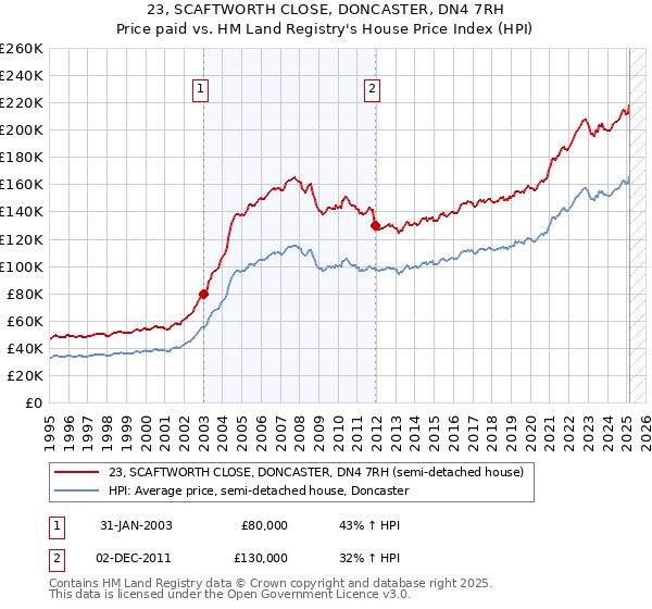 23, SCAFTWORTH CLOSE, DONCASTER, DN4 7RH: Price paid vs HM Land Registry's House Price Index