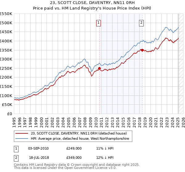23, SCOTT CLOSE, DAVENTRY, NN11 0RH: Price paid vs HM Land Registry's House Price Index