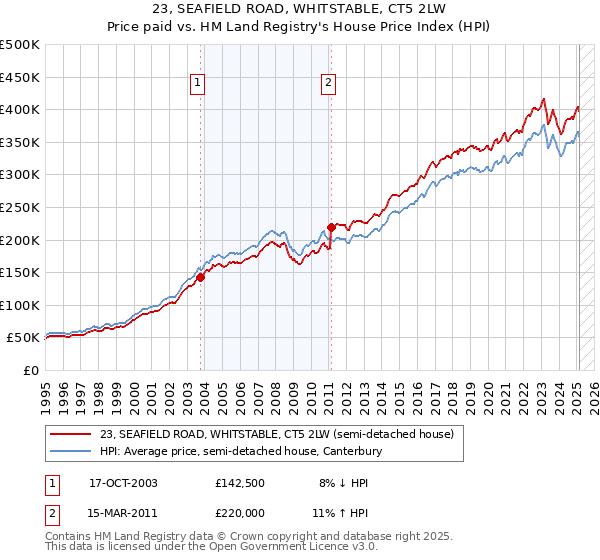 23, SEAFIELD ROAD, WHITSTABLE, CT5 2LW: Price paid vs HM Land Registry's House Price Index