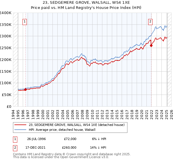 23, SEDGEMERE GROVE, WALSALL, WS4 1XE: Price paid vs HM Land Registry's House Price Index