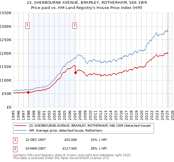 23, SHERBOURNE AVENUE, BRAMLEY, ROTHERHAM, S66 1WR: Price paid vs HM Land Registry's House Price Index