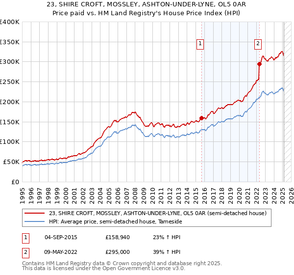 23, SHIRE CROFT, MOSSLEY, ASHTON-UNDER-LYNE, OL5 0AR: Price paid vs HM Land Registry's House Price Index