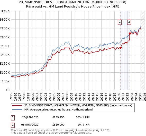 23, SIMONSIDE DRIVE, LONGFRAMLINGTON, MORPETH, NE65 8BQ: Price paid vs HM Land Registry's House Price Index