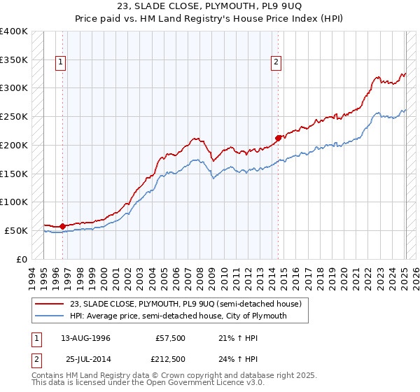 23, SLADE CLOSE, PLYMOUTH, PL9 9UQ: Price paid vs HM Land Registry's House Price Index