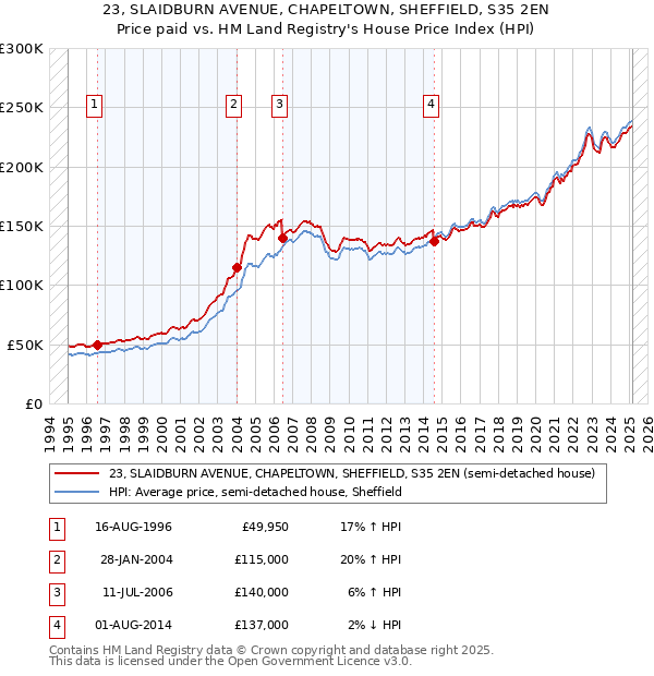 23, SLAIDBURN AVENUE, CHAPELTOWN, SHEFFIELD, S35 2EN: Price paid vs HM Land Registry's House Price Index