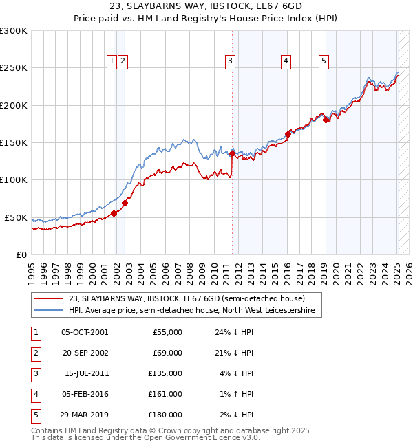 23, SLAYBARNS WAY, IBSTOCK, LE67 6GD: Price paid vs HM Land Registry's House Price Index