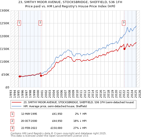 23, SMITHY MOOR AVENUE, STOCKSBRIDGE, SHEFFIELD, S36 1FH: Price paid vs HM Land Registry's House Price Index